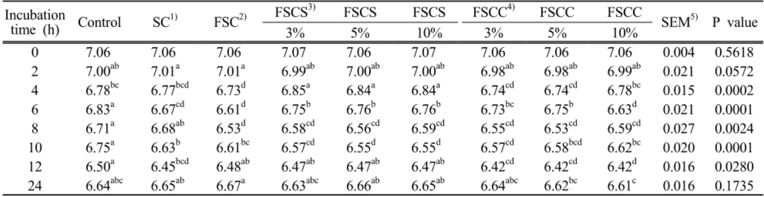 Table 3. Effect of fermented soybean curd byproducts with Artemisia princeps Pampanini  cv