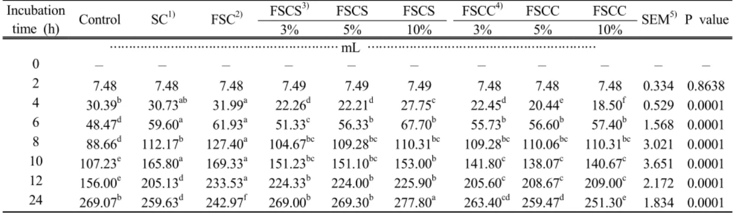 Table 4. Effect of fermented soybean curd byproducts with Artemisia princeps Pampanini cv