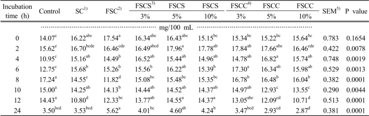 Table 5. Effect of fermented soybean curd byproducts with Artemisia  princeps Pampanini  cv