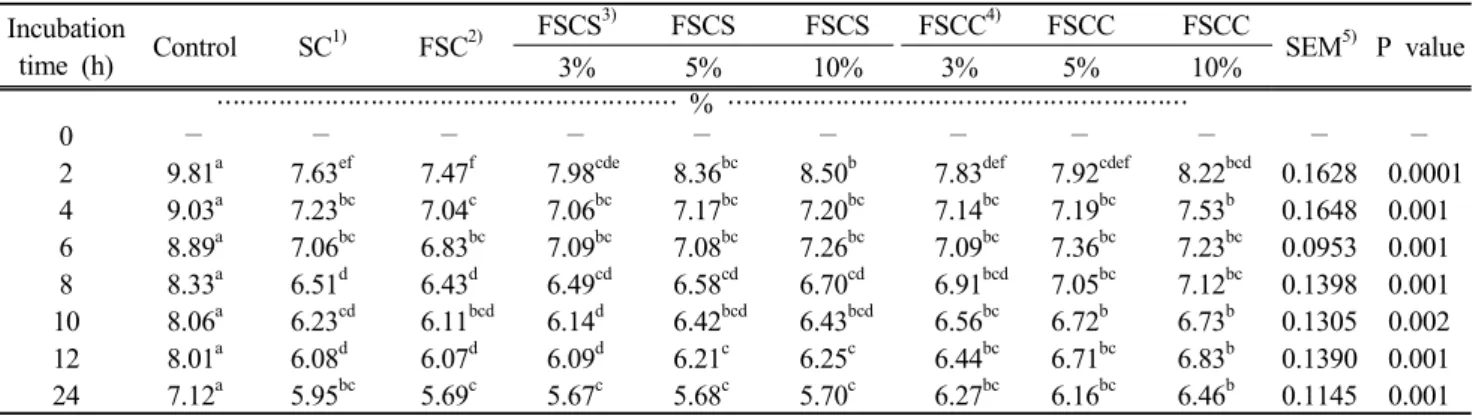 Table 8. Effect of fermented soybean curd byproducts with Artemisia princeps Pampanini cv