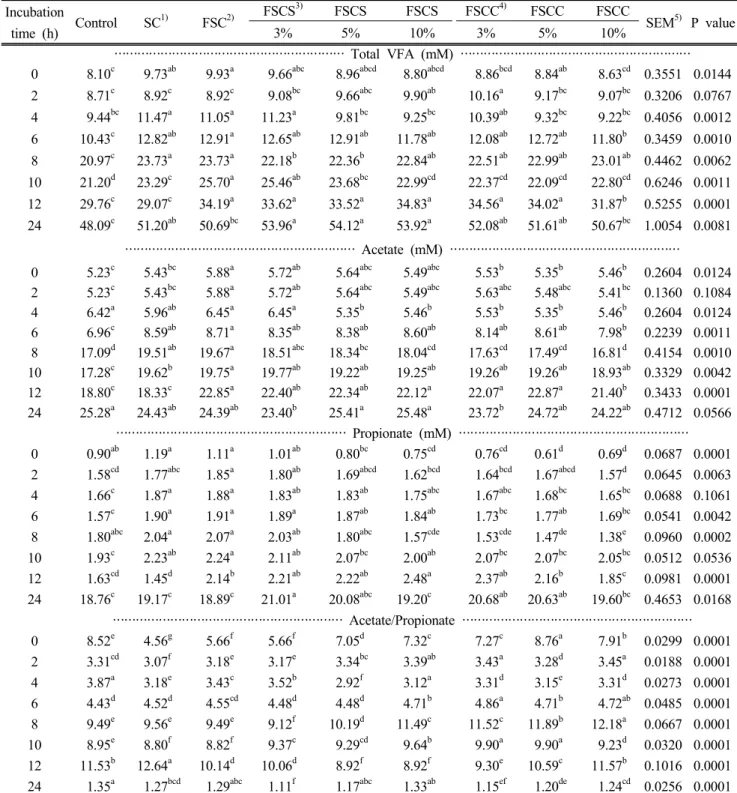 Table 9. Effect of fermented soybean curd byproducts with Artemisia  princeps Pampanini  cv
