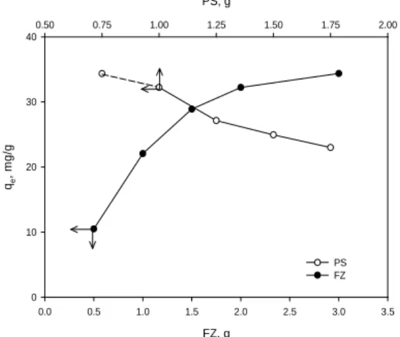 Fig. 1. Adsorption capacity of strontium ion and copper ion  for different PS and zeolite contents  (PS-FZ beads: 
