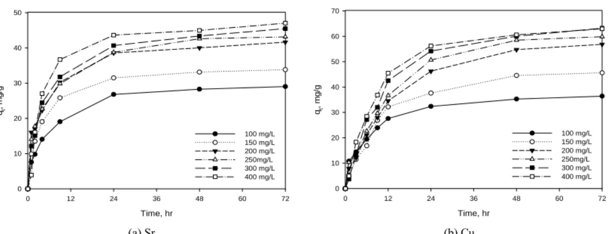 Fig. 4. Effects of operation time on the adsorption of (a) Sr ion and (b) Cu ions with different initial concentration (PS-FZ  beads: 2 g/0.2 L, pH: 6, temperature: 293 K)