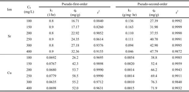 Fig. 6. Plots of pseudo-second-order kinetic model of (a) Sr ion and (b) Cu ion by PS-FZ beads.