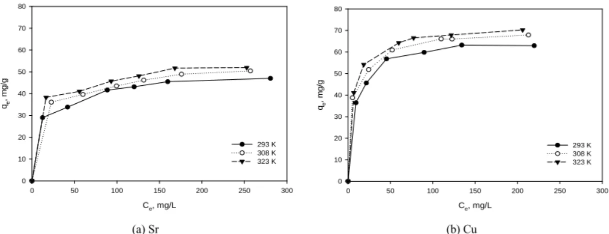 Fig. 7. The effect of pH on the adsorption of (a) Sr ion and  (b) Cu ion by PS-FZ beads (PS-FA beads: 2 g/0.2 L,  initial concentration: 100 mg/L, temperature: 293 K).