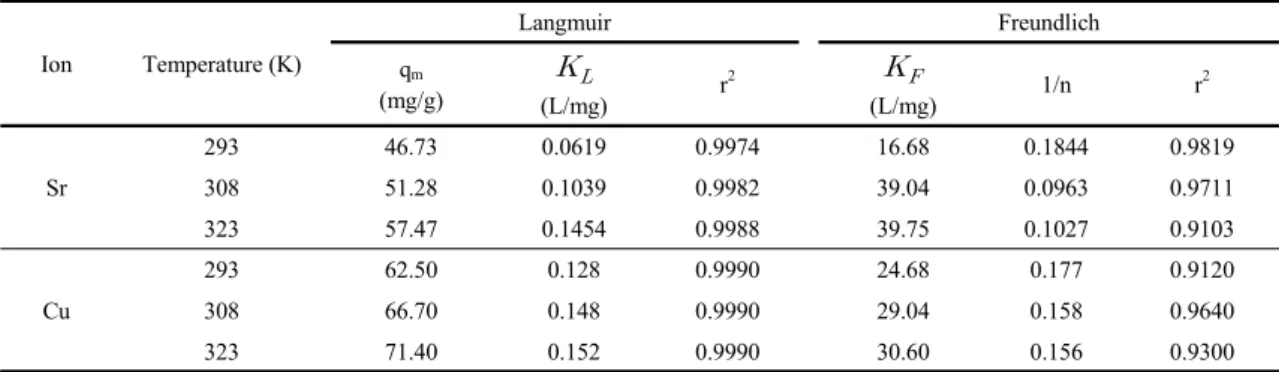 Table 2. Langmuir and Freundlich constants for the adsorption of Sr ion and Cu ion by PS-FZ beads