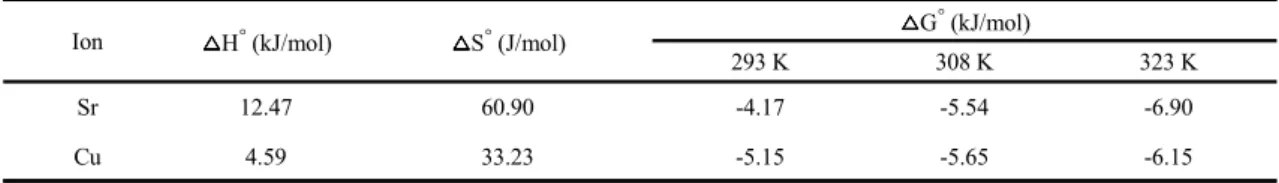 Table 3. Thermodynamic parameters for the adsorption of Sr ion and Cu ion by PS-FZ beads