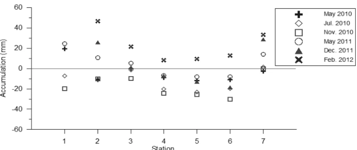 Fig.  2  Changes  of  sediment  accumulation  at  station  1  to  7  from  February  2010  to  2012
