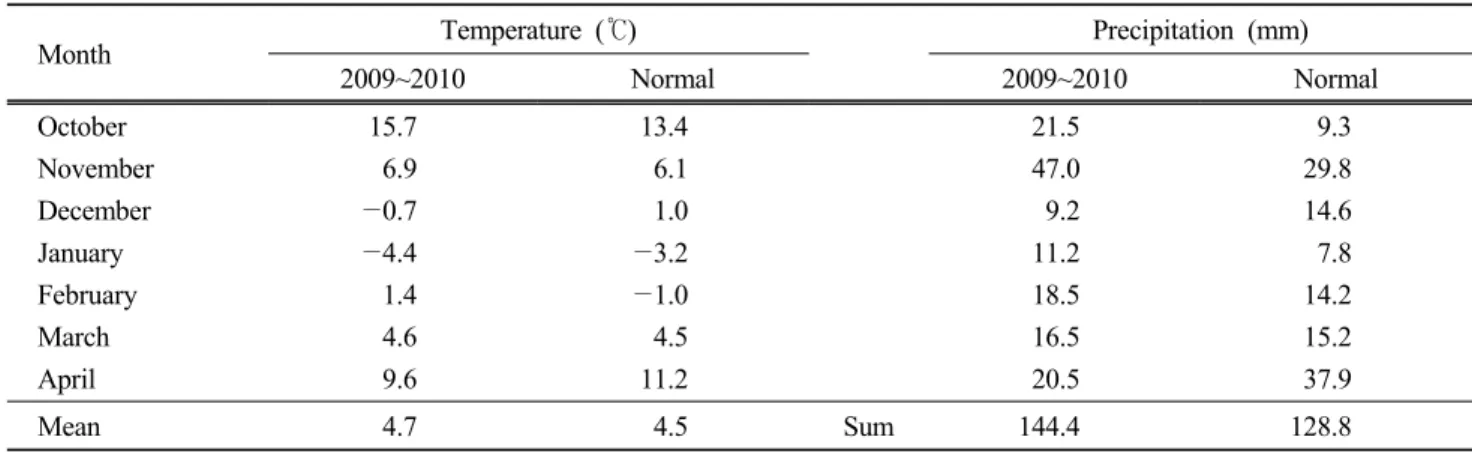 Table 1. Mean temperature and precipitation at Suwon, 2009 to 2010