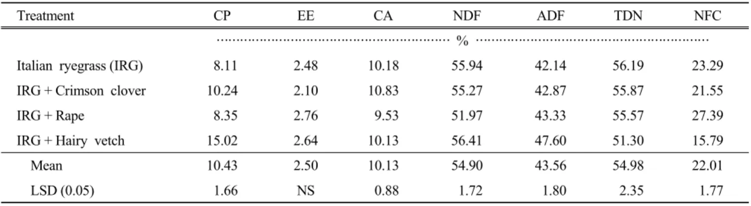 Table 3. Effect of Italian ryegrass mixtures on the forage quality in the riverbed of Ansancheon