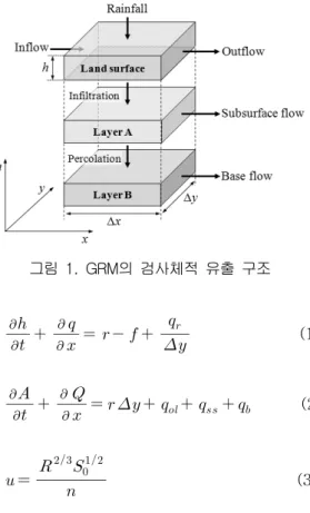 그림  1.  GRM의  검사체적  유출  구조                                            (1)                                 (2)                                                            (3)                        