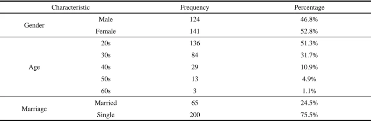 Table 1. Respondent's demographic information 