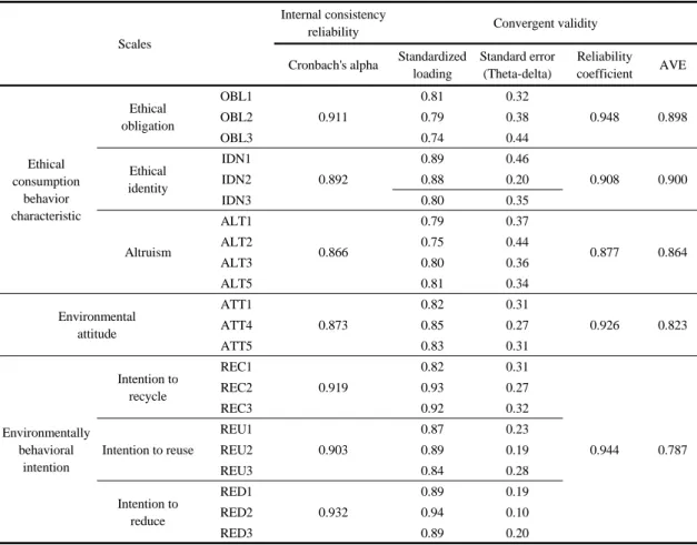 Table 2. Confirmatory factor analysis