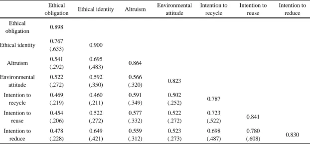 Table 3. Discriminant validity test