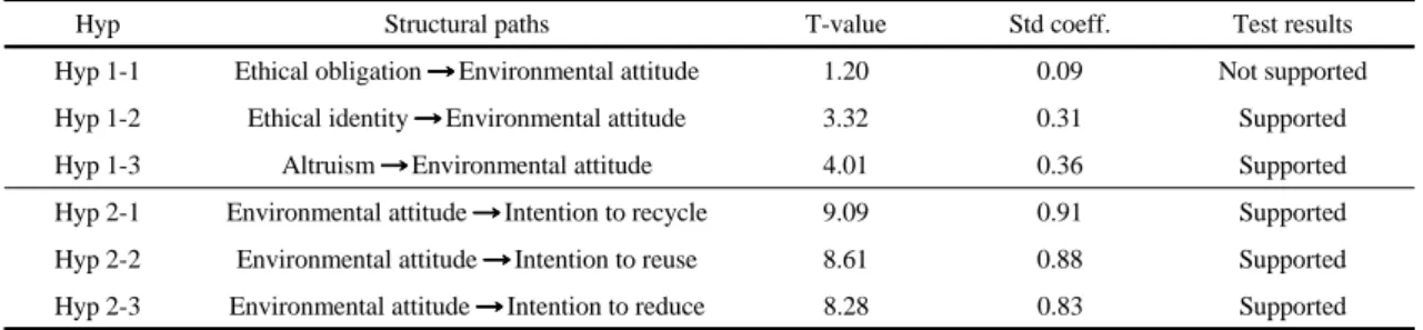 Table 4. Structural model test