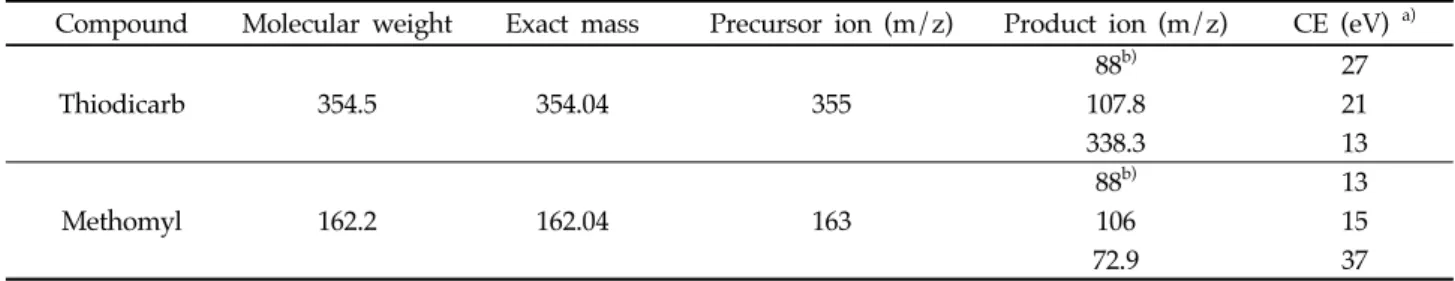 Table 1. LC-MS/MS parameters for the analysis of thiodicarb and methomyl