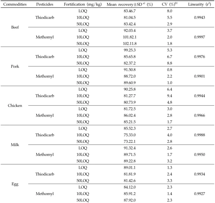 Table 2. Recovery and coefficient of variation of thiodicarb and methomyl at LOQ, 10LOQ and 50LOQ (0.01, 0.1 and 0.5 mg/kg) 이  70.6 ~ 75.8%로  80%  이하였으며, methomyl은  10LOQ  및  50LOQ  수준의  회수율이  AOAC  추출  후  C18  정제에서  73.3~76.6%, PSA 정제에서 72.0~76.1%, EN 추출 