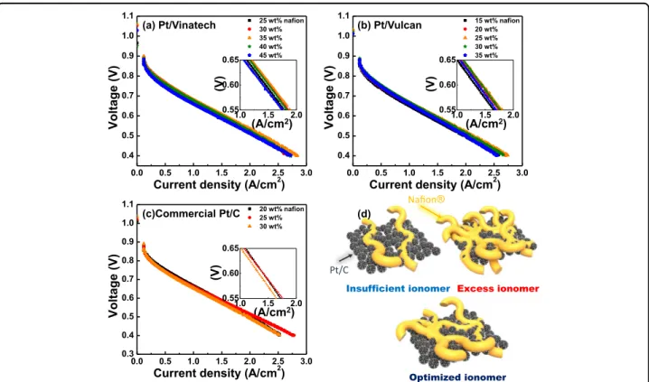 Fig. 7 MEA properties and optimization. Polarization curves for a Pt/Vinatech, b Pt/Vulcan, and c commercial Pt/C as a function of Na ﬁon ® wt%