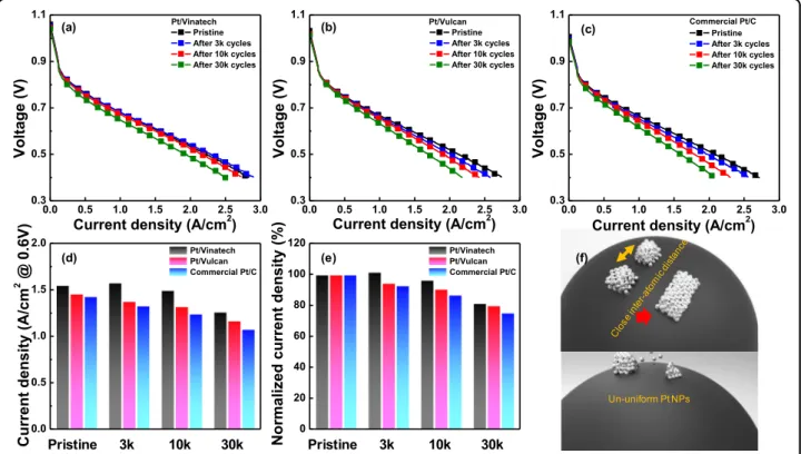 Fig. 8 PEMFC performance and durability. Fuel cell performance and long-term durability of the fabricated MEAs with Pt/Vinatech, Pt/Vulcan and commercial Pt/C as a cathode catalyst with Pt loading of 0.4mg Pt /cm 2 and anode with Pt loading of 0.1mg Pt /cm