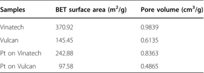 Table 1 Textural properties for Vinatech, Vulcan, Pt/Vinatech, and Pt/Vulcan.