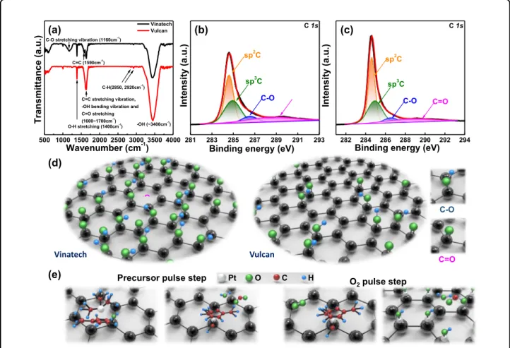 Fig. 2 Carbon surface functional group analysis. a FTIR spectra of Vinatech and Vulcan carbon black