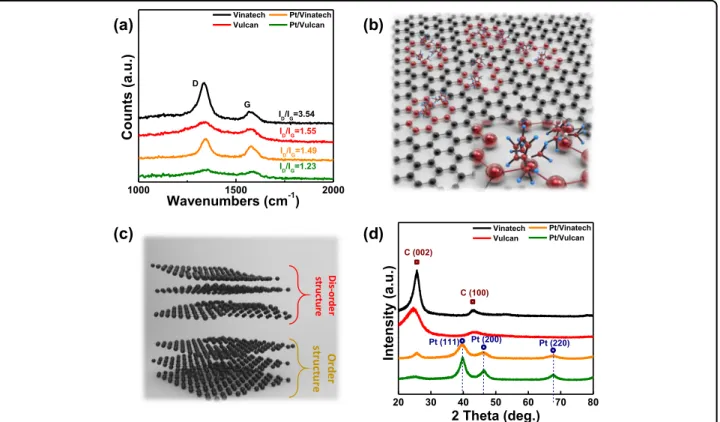 Fig. 3 Pt catalyst defect and structure analysis. a Raman spectra of the Vinatech, Vulcan, Pt/Vinatech, and Pt/Vulcan