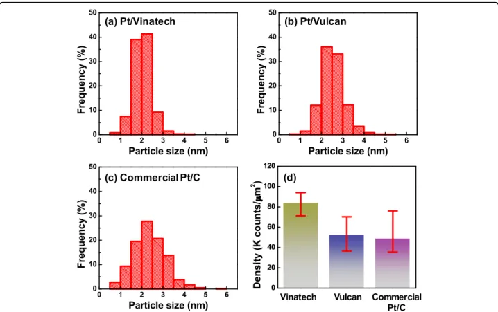 Fig. 5 Pt NPs size histrogram and density. Particle size of a Pt/Vinatech, b Pt/Vulcan, and c commercial Pt/C