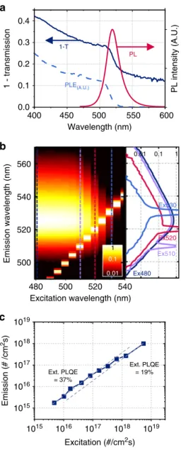 Figure 2 a presents a schematic of the spatially resolved PL measurement setup used, in which the lateral distance between the two objectives for 405 nm laser excitation and PL collection are varied