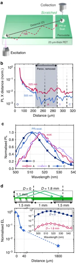 Fig. 2 Laterally measured PL and EL of perovskite. a Schematic representation of spatially resolved PL measurements with separate microscope objectives for excitation and collection