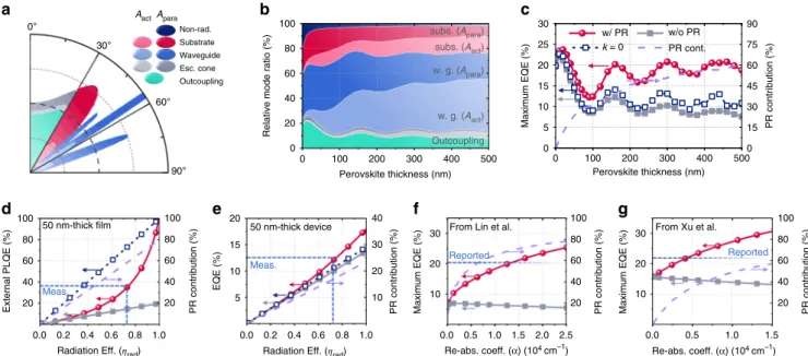 Fig. 3 PeLED analysis using TMF modelling. a Angular mode analysis for PeLED with a structure of glass/ITO (150 nm)/PVK (10 nm)/PEA2Csn−1 PbnBr3n +1 perovskite (50 nm)/TPBi (50 nm)/LiF (1 nm)/Al