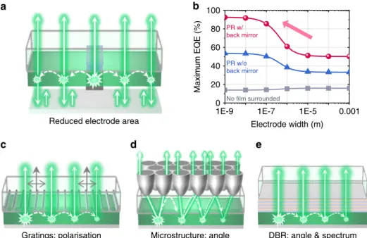 Fig. 4 Photonic structure control of PR. a A proposed LED architecture consisting of small area electrodes and a large area ﬁlm, having a reﬂecting mirror at the bottom