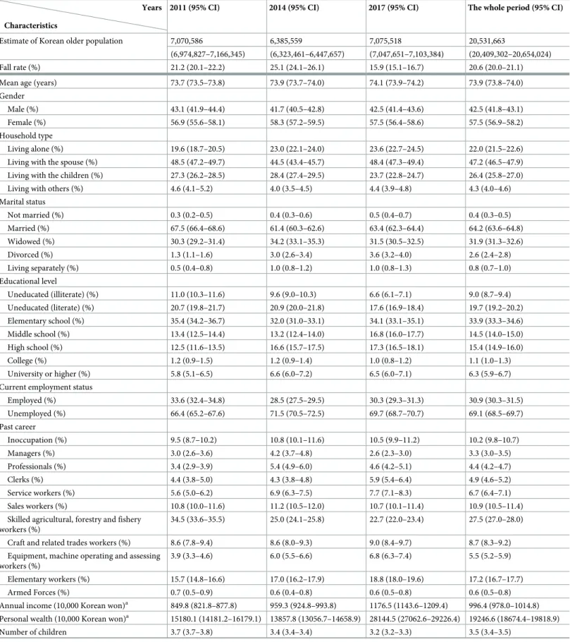 Table 1. Fall rates and general characteristics of the survey population, segmented by survey year.