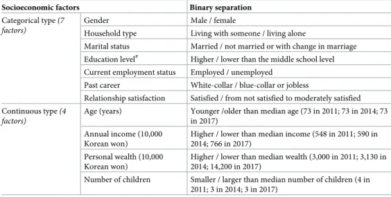 Table 3. Binary separation of the socioeconomic factors to examine relative importance for fall risks.