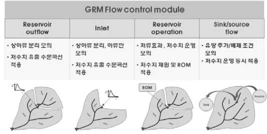 그림  2.  flow  control  module의  기능(한국건설기술연구원  2011)