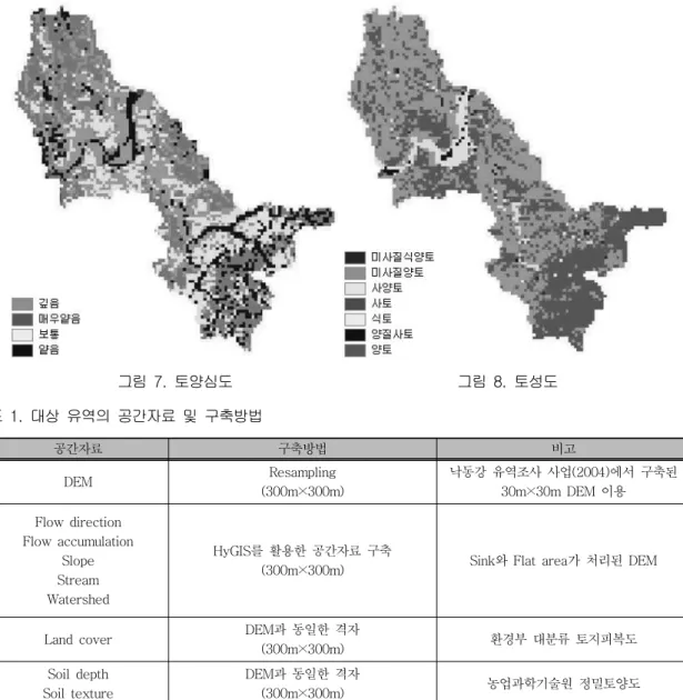 그림  7.  토양심도 그림  8.  토성도 공간자료 구축방법 비고 DEM Resampling (300m×300m) 낙동강  유역조사  사업(2004)에서  구축된 30m×30m  DEM  이용 Flow  direction Flow  accumulation Slope  Stream Watershed HyGIS를  활용한  공간자료  구축