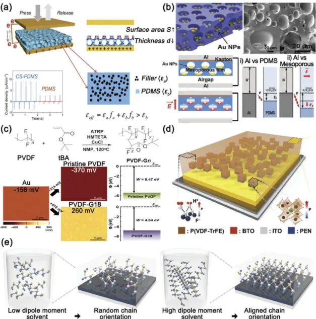 Figure 8. (a) Schematic illustrations of composite sponge PDMS-based TEG (CS-TEG) and its principle of performance enhance- enhance-ment