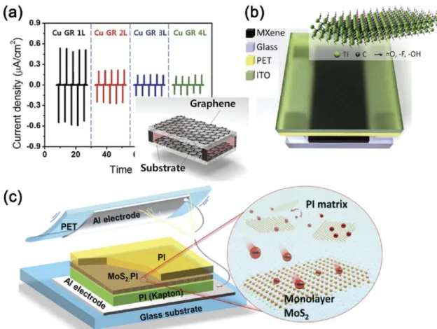 Figure 9. (a) Output current density generated by the Cu foil-grown 1L-, 2L-, 3L-, and 4L-stacked graphene-based TEG under same compressive force