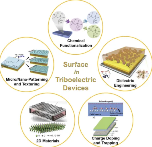 Figure 1. Outline of surface engineering for enhancing performance of triboelectric energy harvesting devices