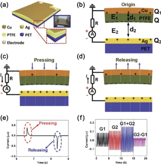 Figure 3 shows the examples of methods to improve the output performance of triboelectric energy harvesters through the introduction of a micro-/nano-structures on the surface contact layers