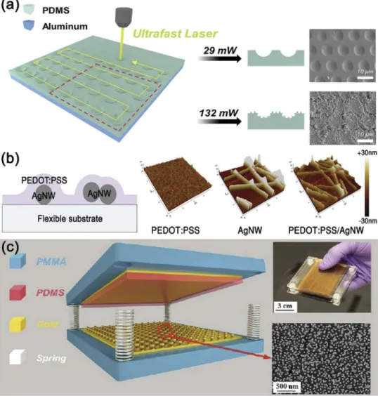 Figure 3. (a) Schematics of the fabrication of laser-irradiated (LI) PDMS using ultrafast laser, and corresponding scanning electron microscopy (SEM) images of the LI-PDMS at laser power of 29 mW and 132 mW