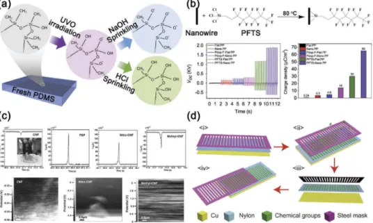 Figure 5. (a) The suggested mechanism of chemical elements and bonds of fresh, UV/O 3 , NaOH-, and HCl-treated PDMS surface