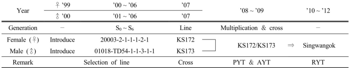 Fig. 1. Breeding procedure of Singwangok.