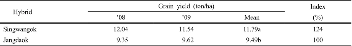 Table 4. Grain yield of Singwangok in preliminary and advanced yield trial (NICS, ’08~’09) 