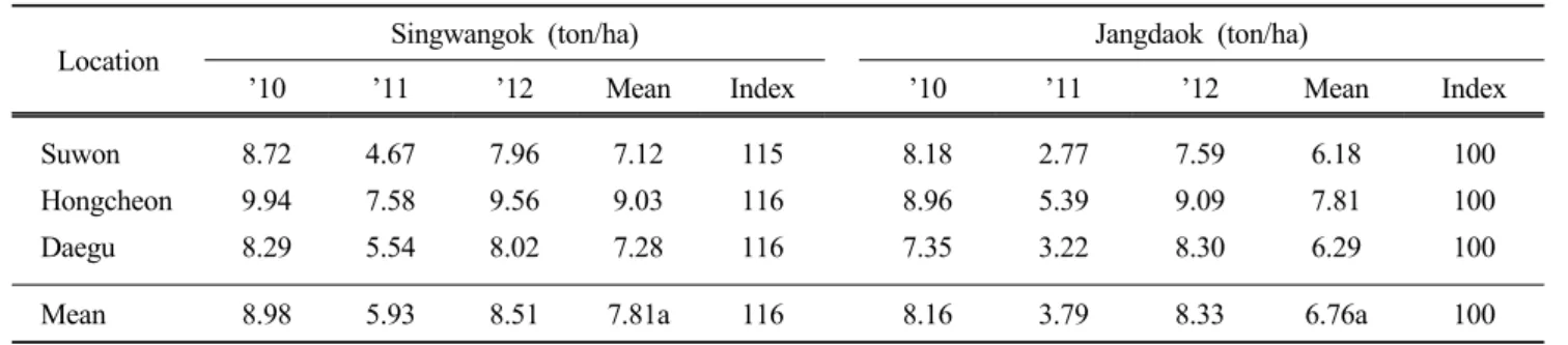 Table 5. Grain yield of Singwangok in regional yield trial from 2010 to 2012