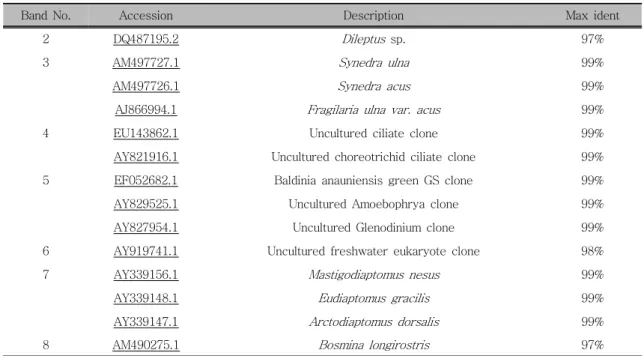 Table  1.  Identity  of  the  bands  obtained  from  DGGE  profile  of  5  lakes  of  North-Han  River  system  in  September  2008