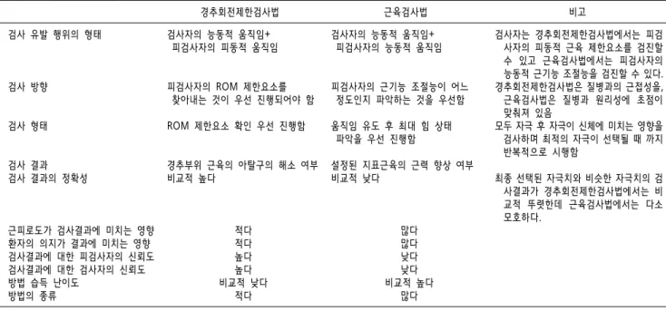 Table  1.  경추회전제한검사법과  근육검사법과의  비교 경추회전제한검사법 근육검사법 비고 검사  유발  행위의  형태 검사  방향  검사  형태 검사  결과 검사  결과의  정확성 근피로도가  검사결과에  미치는  영향 환자의  의지가  결과에  미치는  영향 검사결과에  대한  피검사자의  신뢰도 검사결과에  대한  검사자의  신뢰도 방법  습득  난이도 방법의  종류 검사자의  능동적  움직임+   피검사자의  피동적  움직임 피검사자의  RO