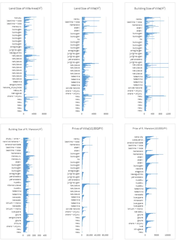 Fig. 1. Composition of land and building size and trade price on each object.