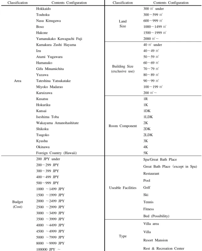 Table 3. Component or screen criteria for sorting vacation houses
