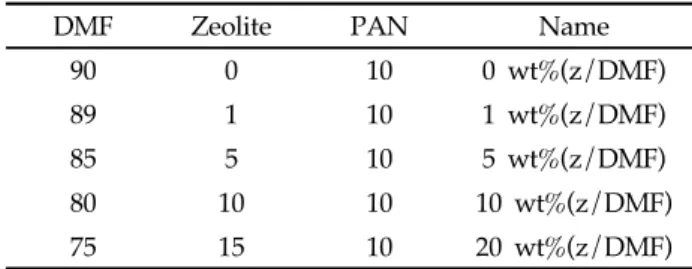 Table 1. The concentration (wt%) and name of each  solution used in the experiments