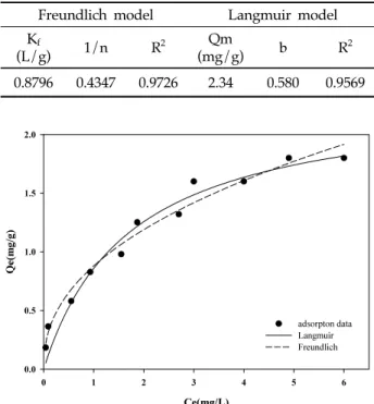 Fig. 5. Langmuir and Freundlich isotherm adsorption  data model fit of 20 wt%(z/DMF).